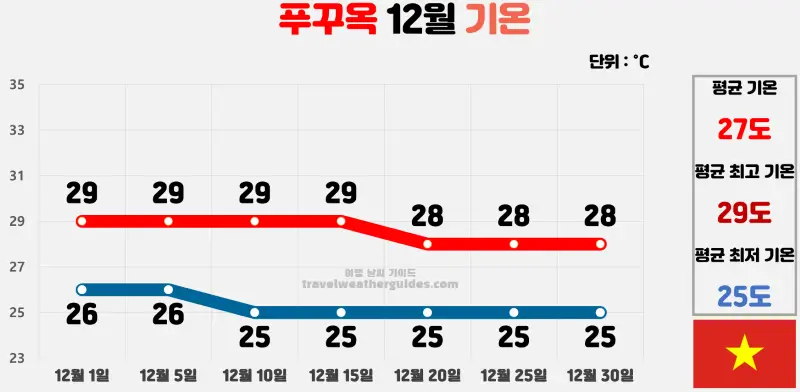 푸꾸옥 12월 날씨 기온 차트