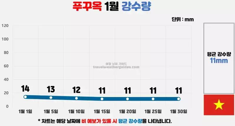 푸꾸옥 1월 날씨 강수량 차트