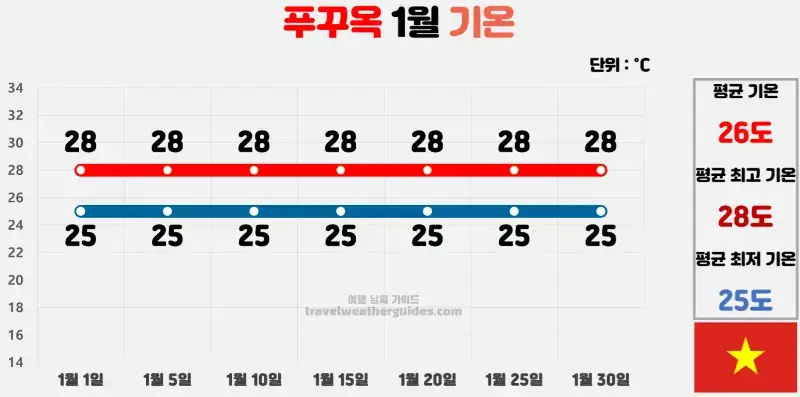 푸꾸옥 1월 날씨 기온 차트