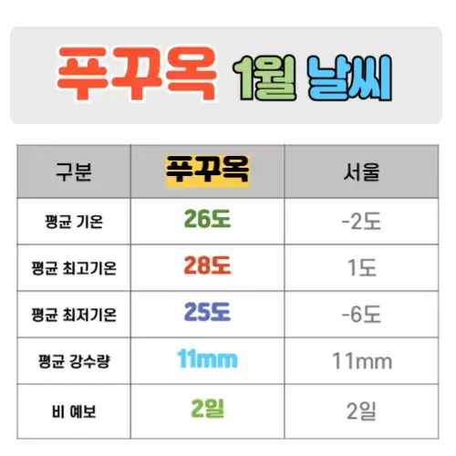 푸꾸옥 1월 날씨 핵심정리