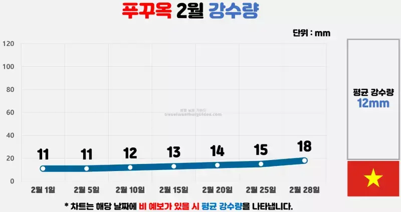 푸꾸옥 2월 날씨 강수량 차트