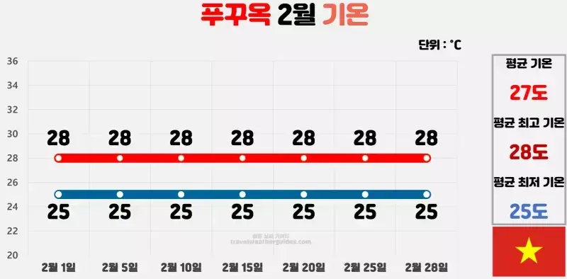 푸꾸옥 2월 날씨 기온 차트