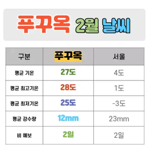 푸꾸옥 2월 날씨 핵심정리