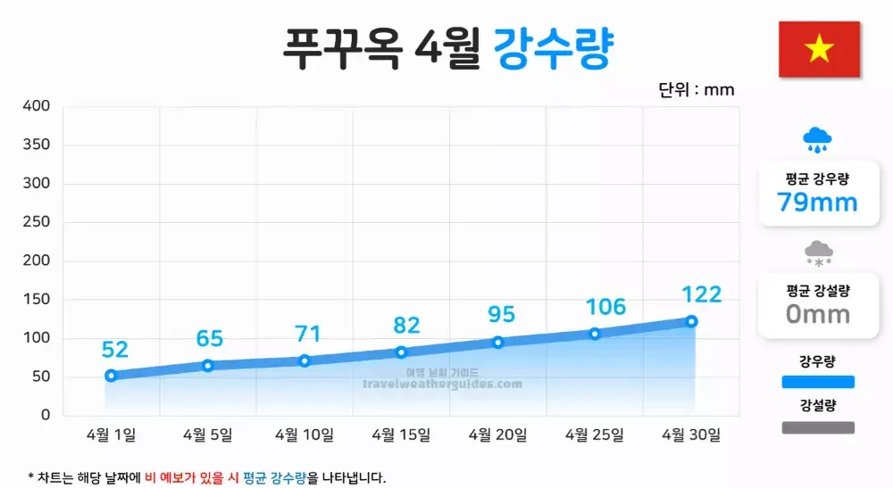 푸꾸옥 4월 날씨 강수량 차트