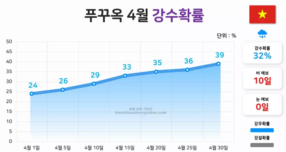 푸꾸옥 4월 날씨 강수확률 차트