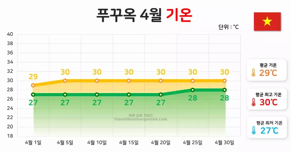 푸꾸옥 4월 날씨 기온 차트