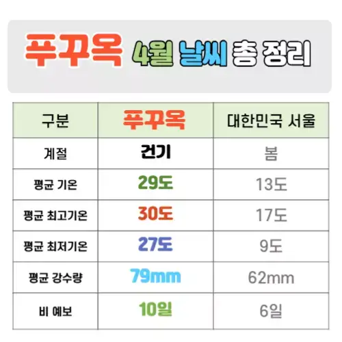 푸꾸옥 4월 날씨 핵심정리
