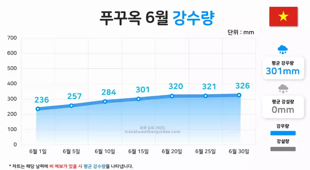 푸꾸옥 6월 날씨 강수량