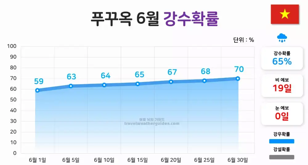 푸꾸옥 6월 날씨 강수확률