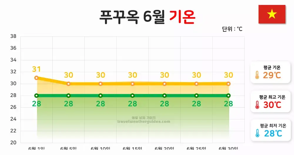 푸꾸옥 6월 날씨 기온