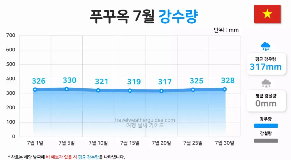 푸꾸옥 7월 날씨 강수량