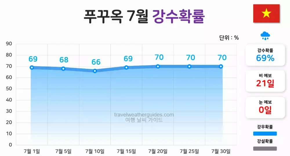 푸꾸옥 7월 날씨 강수확률