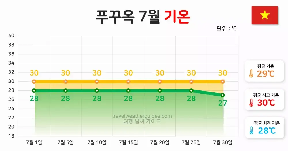 푸꾸옥 7월 날씨 기온