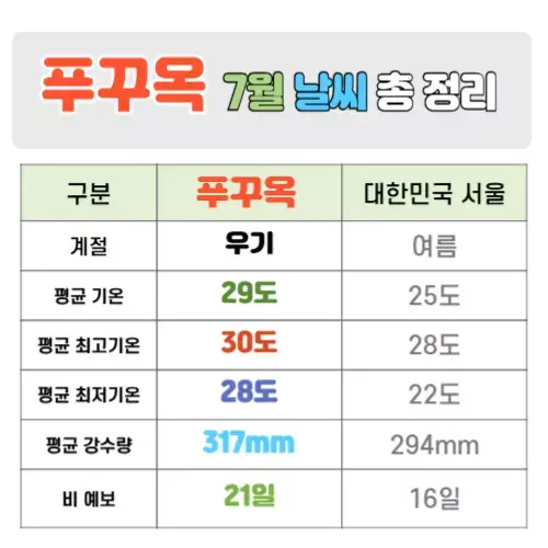 푸꾸옥 7월 날씨 핵심정리