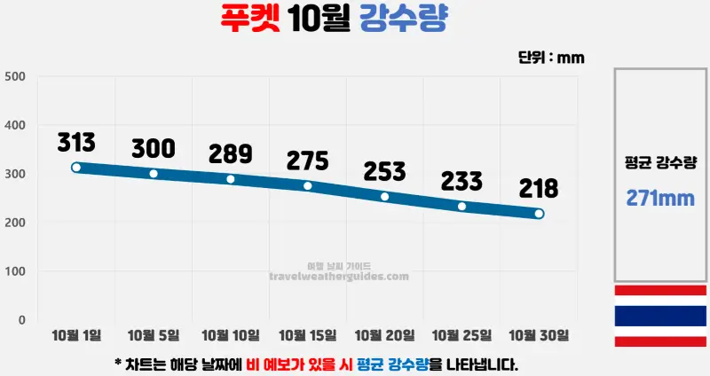 푸켓 10월 날씨 강수량 차트