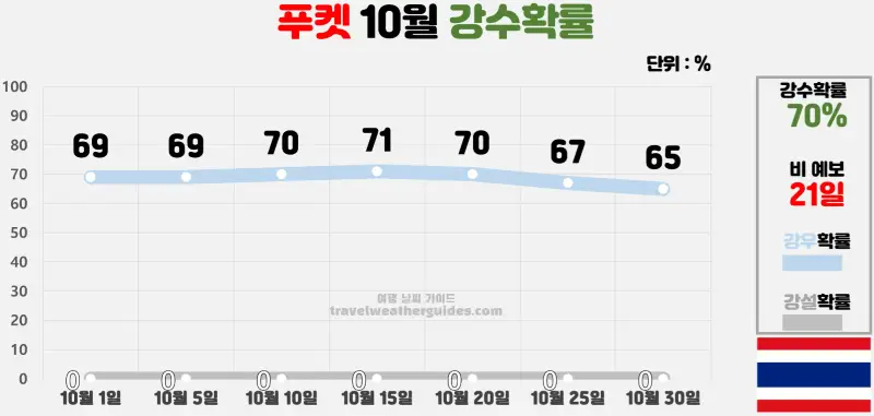 푸켓 10월 날씨 강수확률 차트