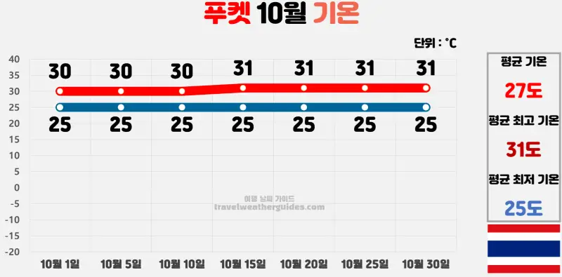 푸켓 10월 날씨 기온 차트