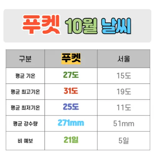 푸켓 10월 날씨 핵심정리