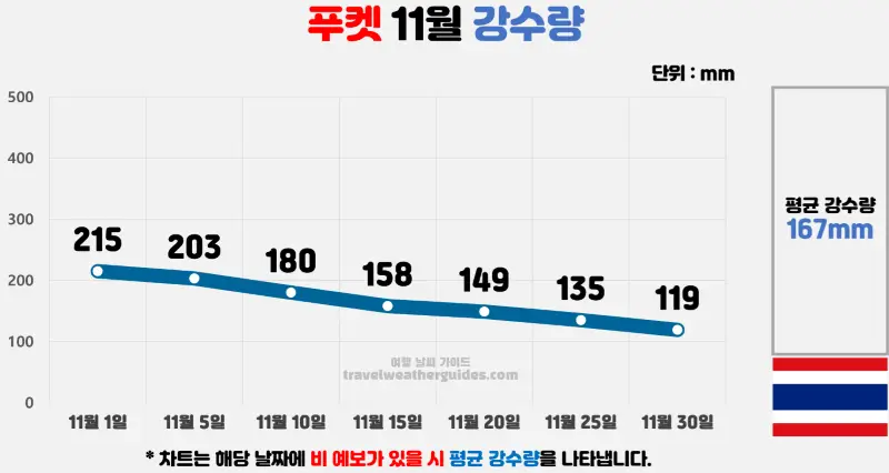 푸켓 11월 날씨 강수량 차트