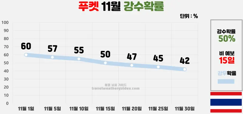 푸켓 11월 날씨 강수확률 차트