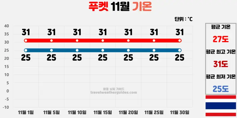 푸켓 11월 날씨 기온 차트