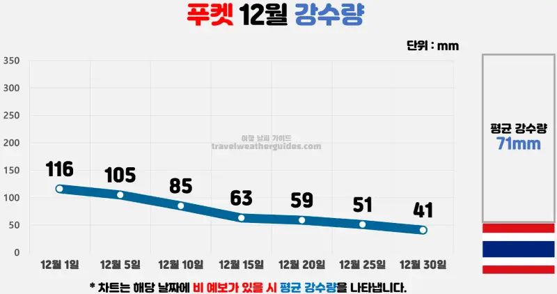 푸켓 12월 날씨 강수량 차트