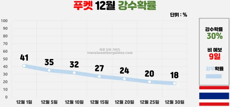 푸켓 12월 날씨 강수확률 차트