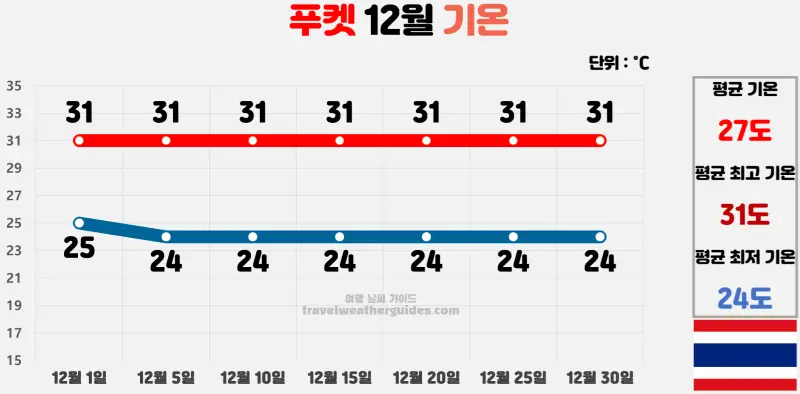 푸켓 12월 날씨 기온 차트