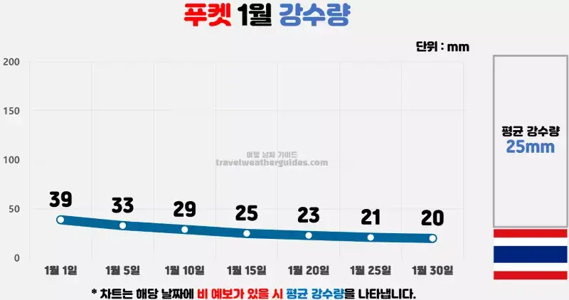 푸켓 1월 날씨 강수량 차트