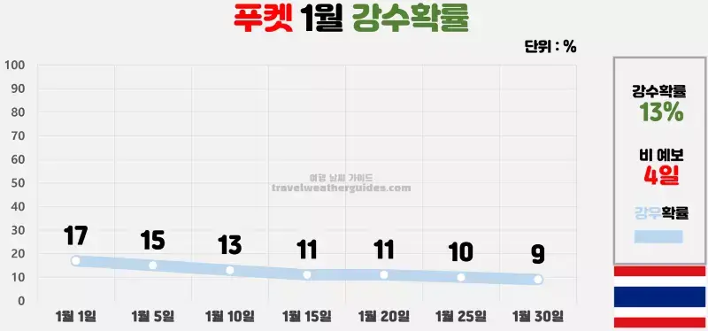 푸켓 1월 날씨 강수확률 차트