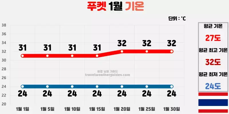 푸켓 1월 날씨 기온 차트