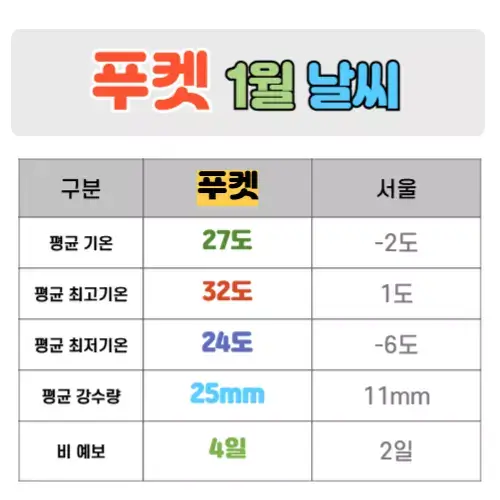 푸켓 1월 날씨 핵심정리