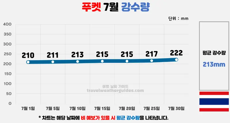 푸켓 7월 날씨 강수량 차트