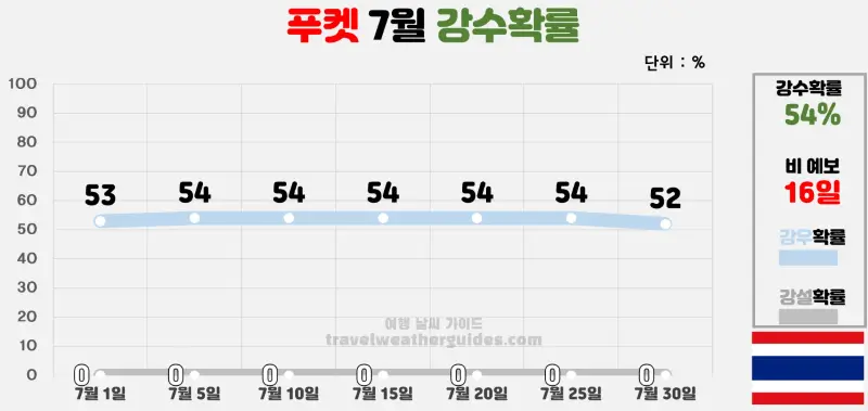 푸켓 7월 날씨 강수확률 차트