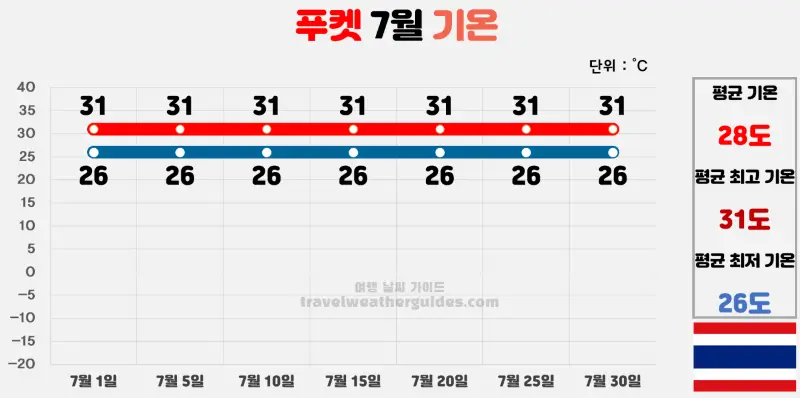 푸켓 7월 날씨 기온 차트