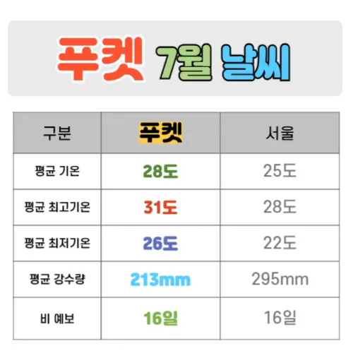 푸켓 7월 날씨 핵심정리