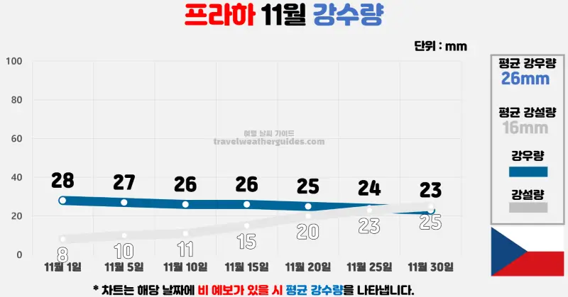 프라하 11월 날씨 강수량 차트