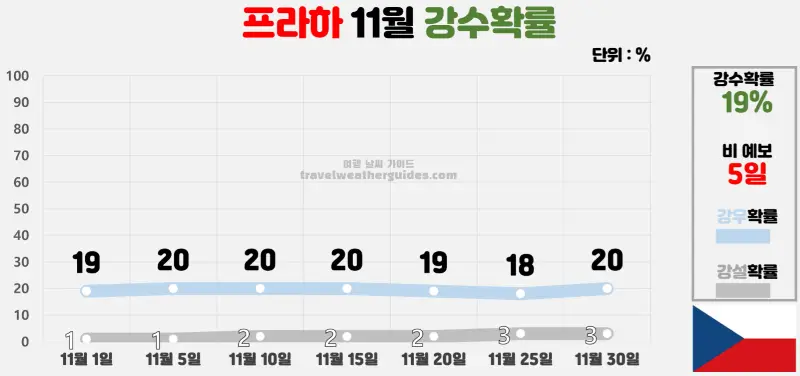 프라하 11월 날씨 강수확률 차트