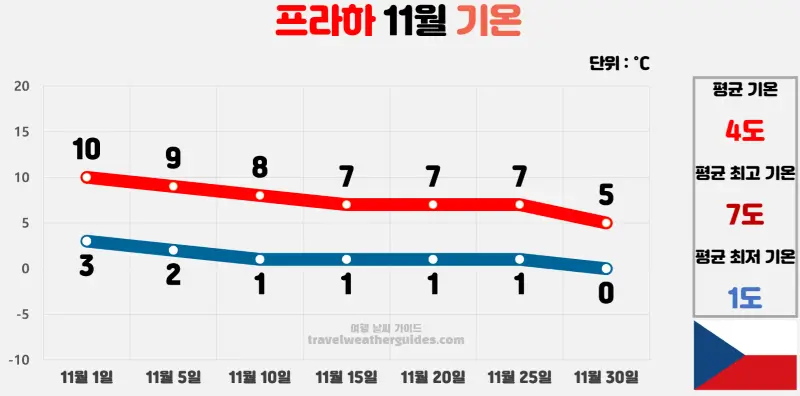 프라하 11월 날씨 기온 차트