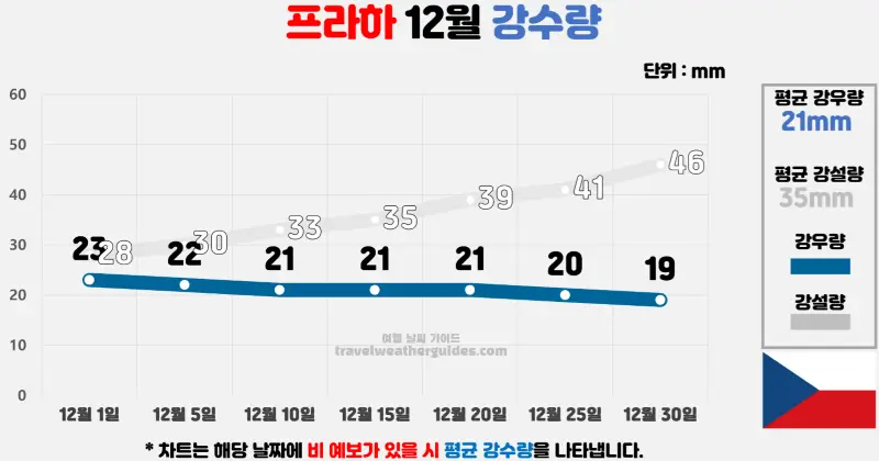 프라하 12월 날씨 강수량 차트