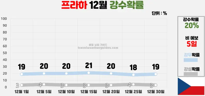 프라하 12월 날씨 강수확률 차트