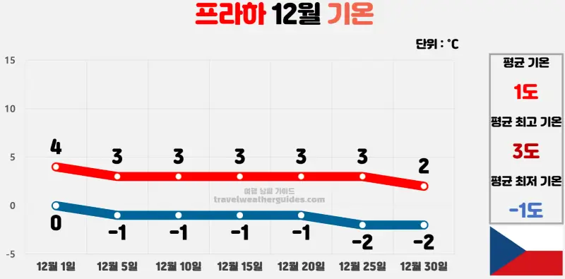 프라하 12월 날씨 기온 차트