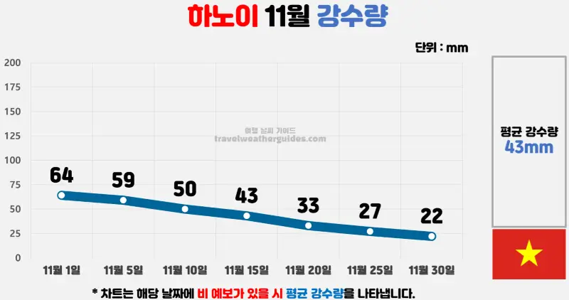 하노이 11월 날씨 강수량 차트