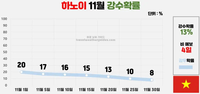 하노이 11월 날씨 강수확률 차트