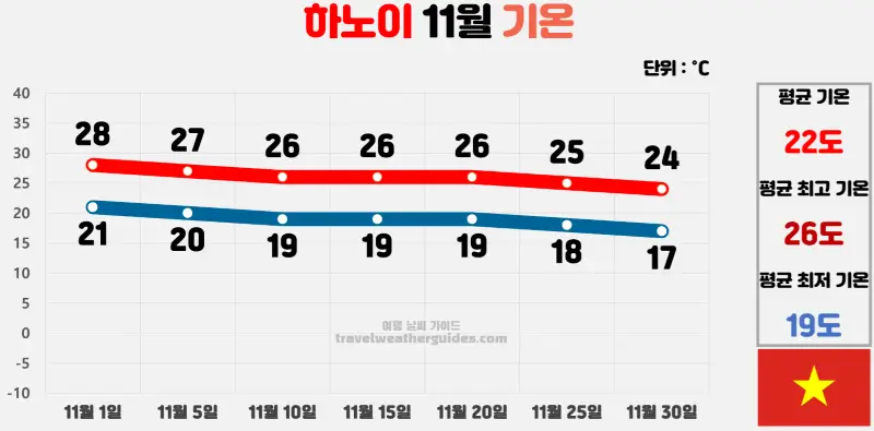 하노이 11월 날씨 기온 차트