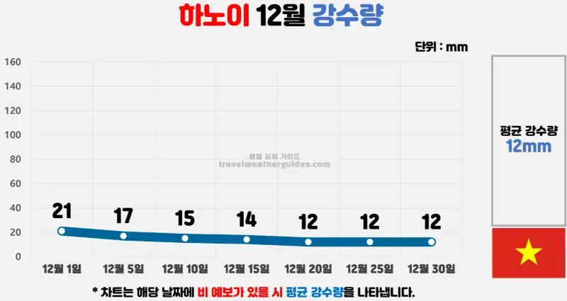 하노이 12월 날씨 강수량 차트