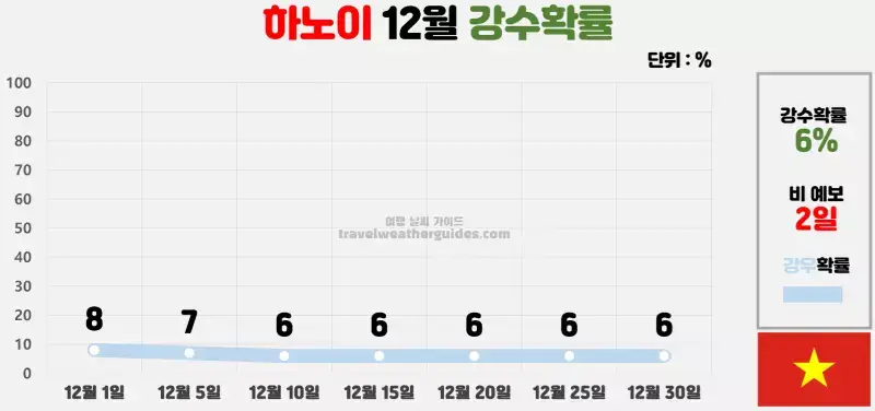 하노이 12월 날씨 강수확률 차트