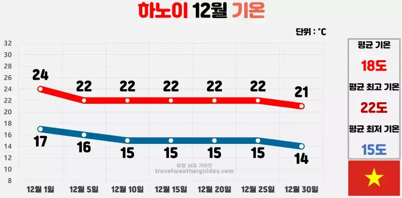 하노이 12월 날씨 기온 차트