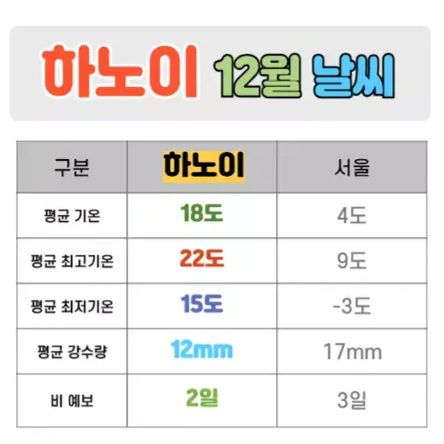 하노이 12월 날씨 핵심정리