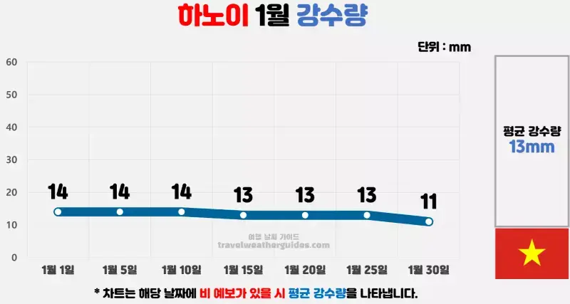 하노이 1월 날씨 강수량 차트